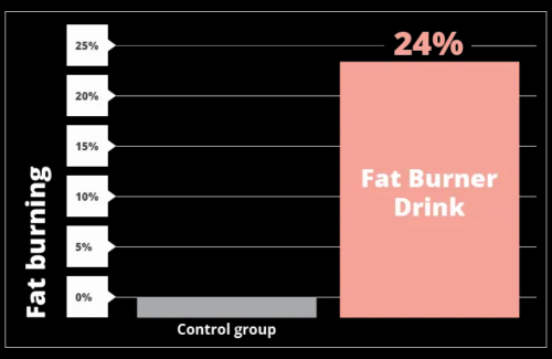 How Fat Burner Drink helps burn fat