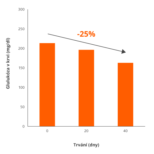Hladina cukru v krvi graf