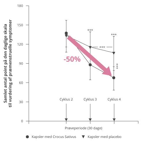 PMS Redux graph