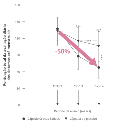 PMS Redux graph