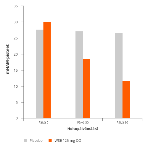 Graph 2