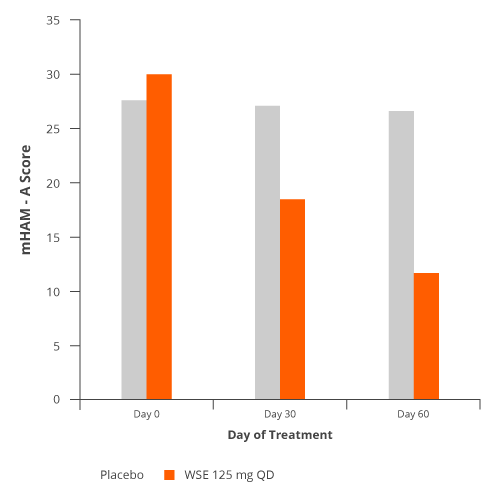 Graph 2