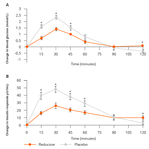 Study graphs